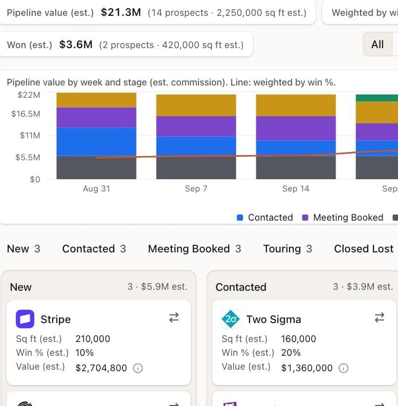 Deals by stage with square footage, win odds and value